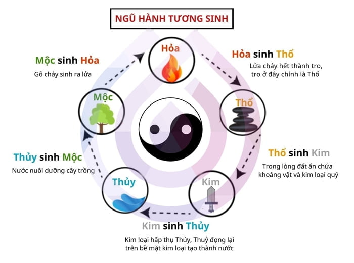 Ngũ Hành Tương Sinh trong đặt tên cho con