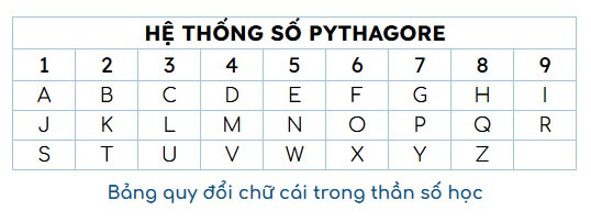 Bảng quy đổi chữ cái trong thần số học