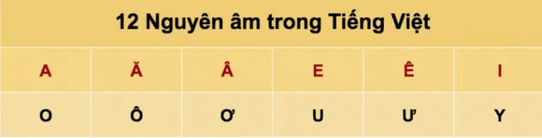 Bảng nguyên âm trong tiếng Việt