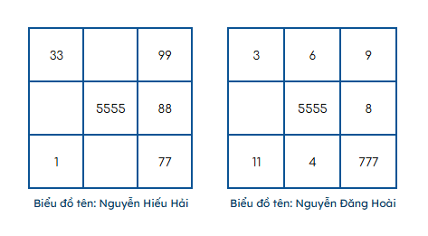 Hướng dẫn cách đặt tên con theo thần số học chuẩn xác