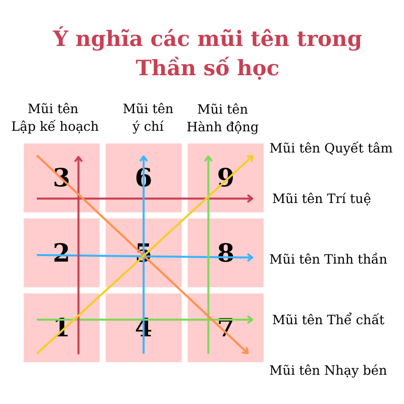 Ý nghĩa các mũi tên trong Thần số học